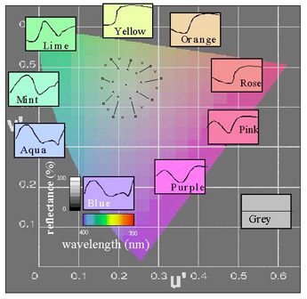 Diagram showing chromaticity of overlays